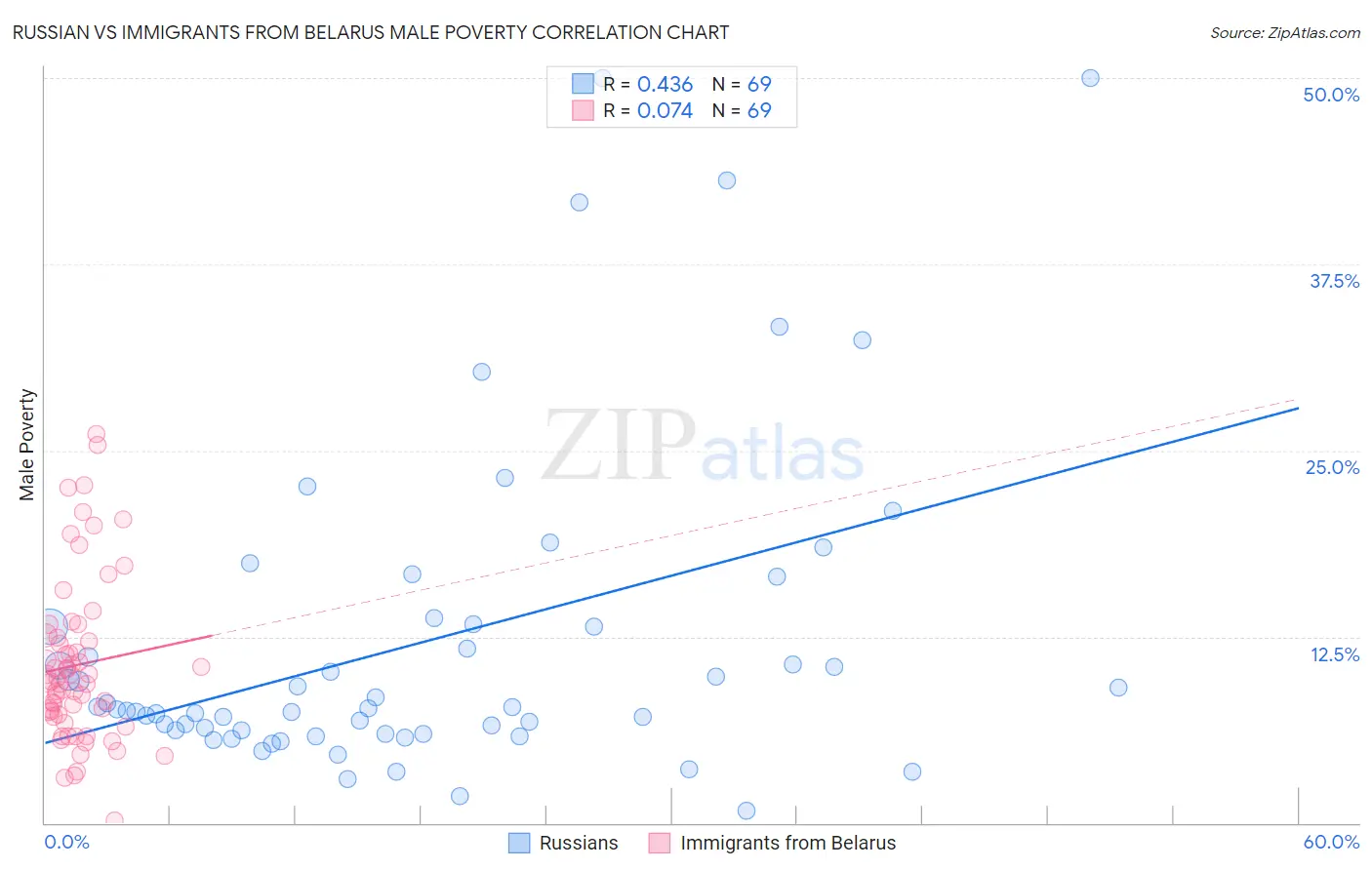 Russian vs Immigrants from Belarus Male Poverty