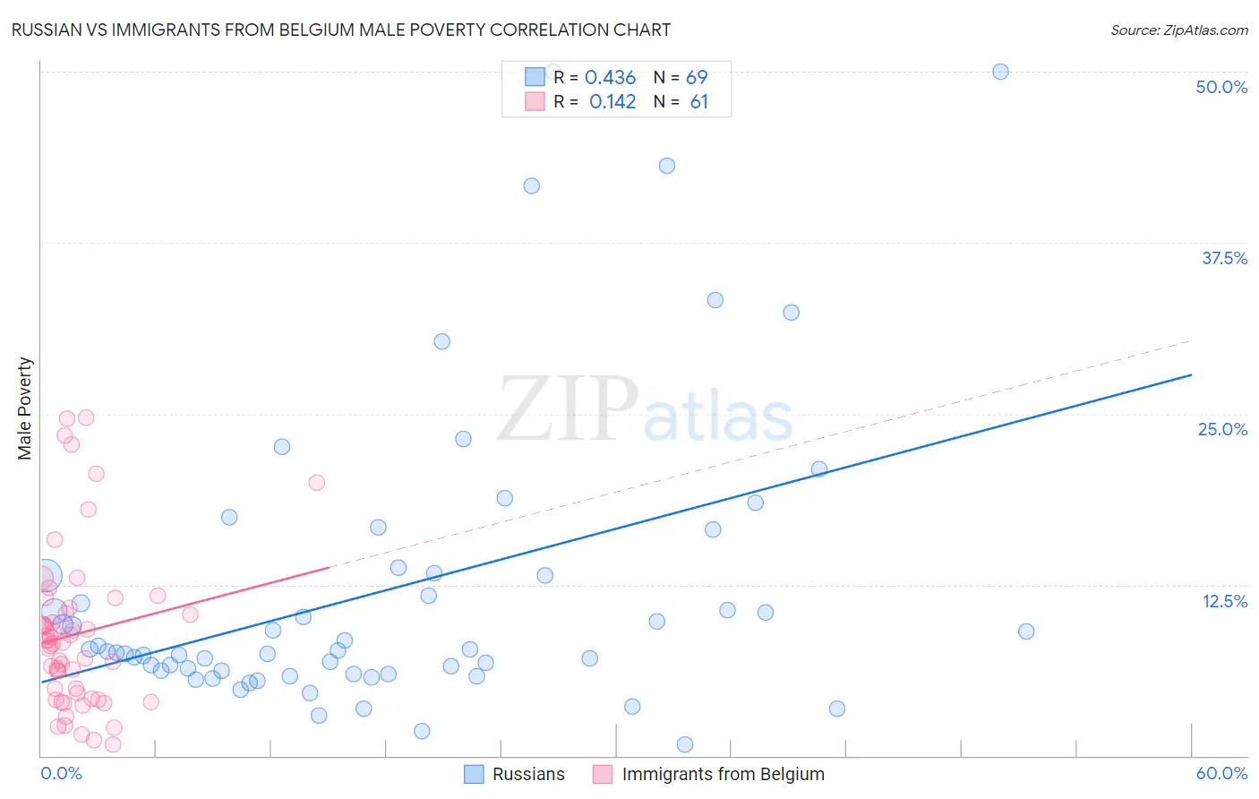 Russian vs Immigrants from Belgium Male Poverty