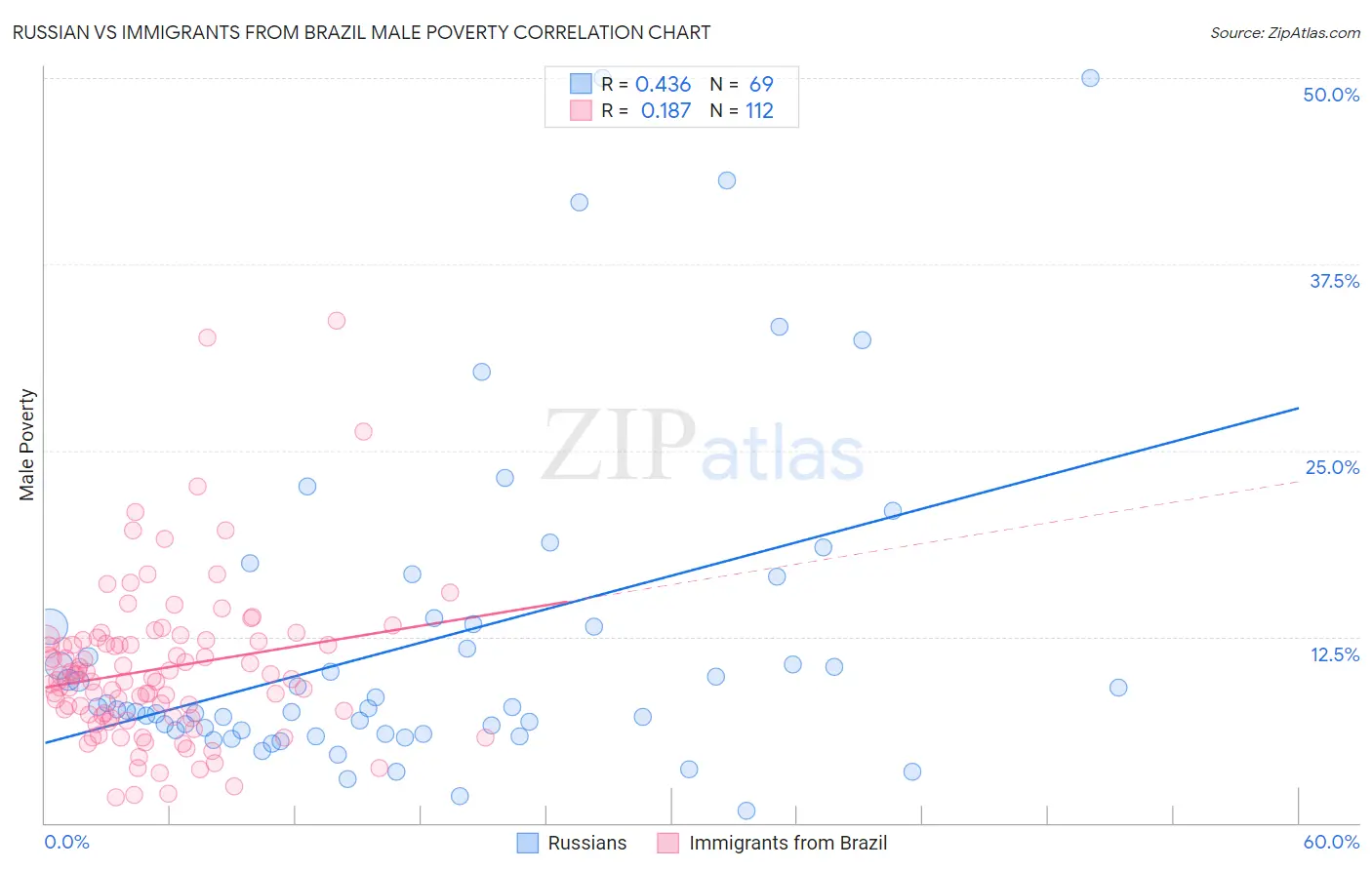 Russian vs Immigrants from Brazil Male Poverty