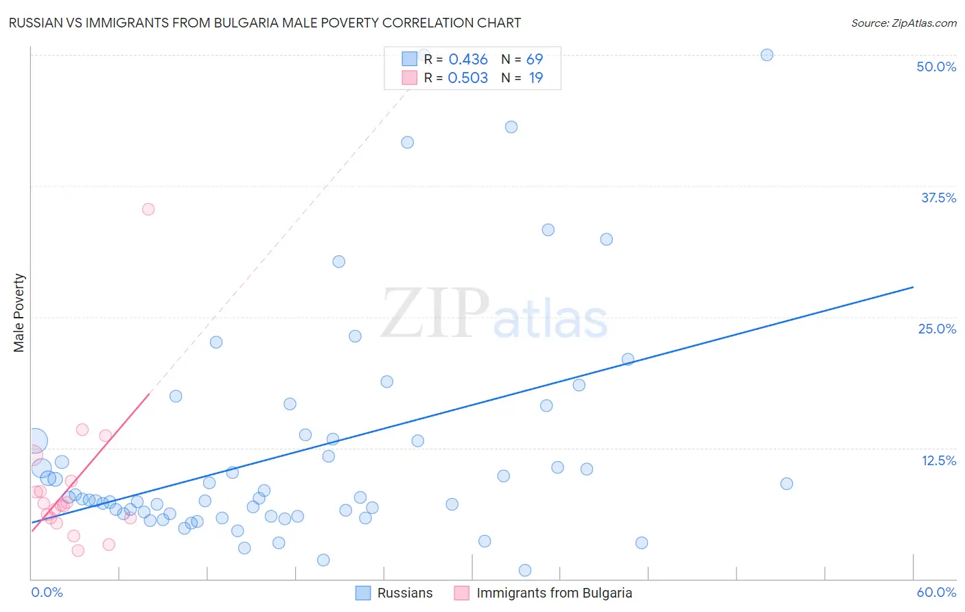 Russian vs Immigrants from Bulgaria Male Poverty