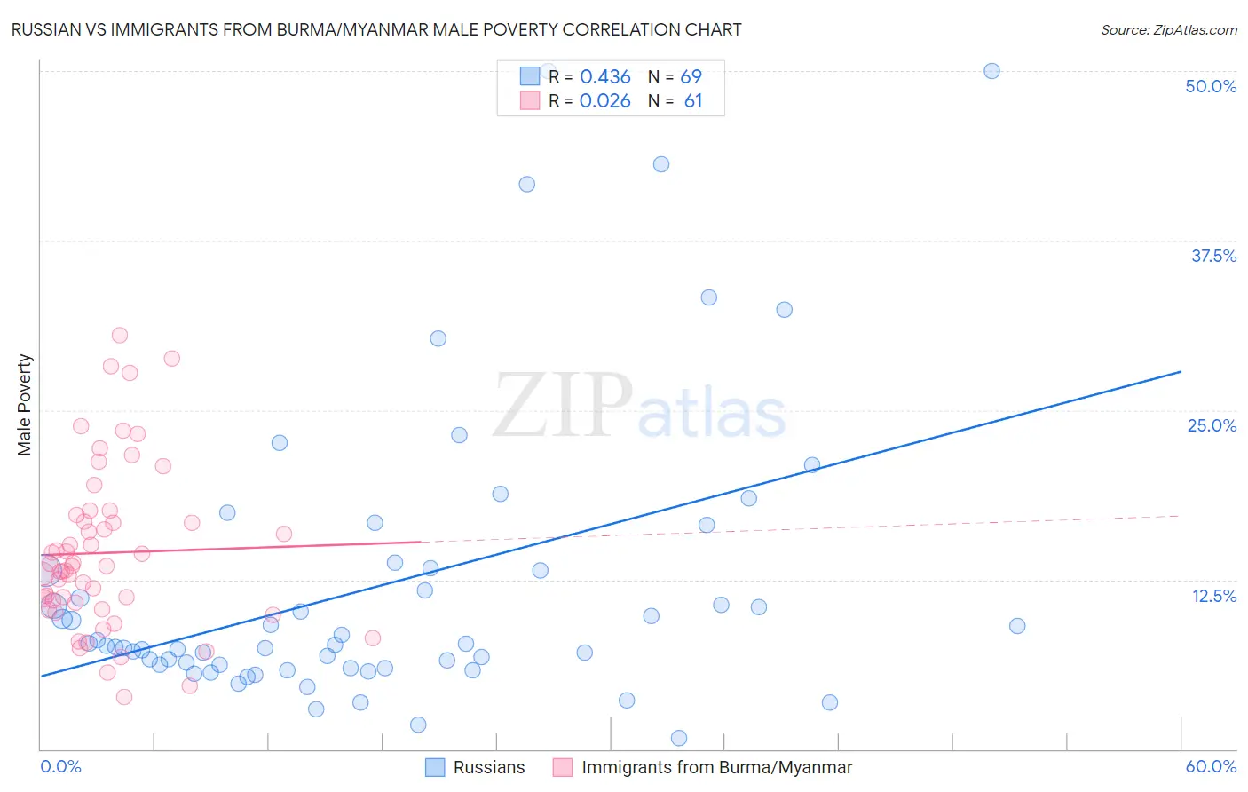 Russian vs Immigrants from Burma/Myanmar Male Poverty