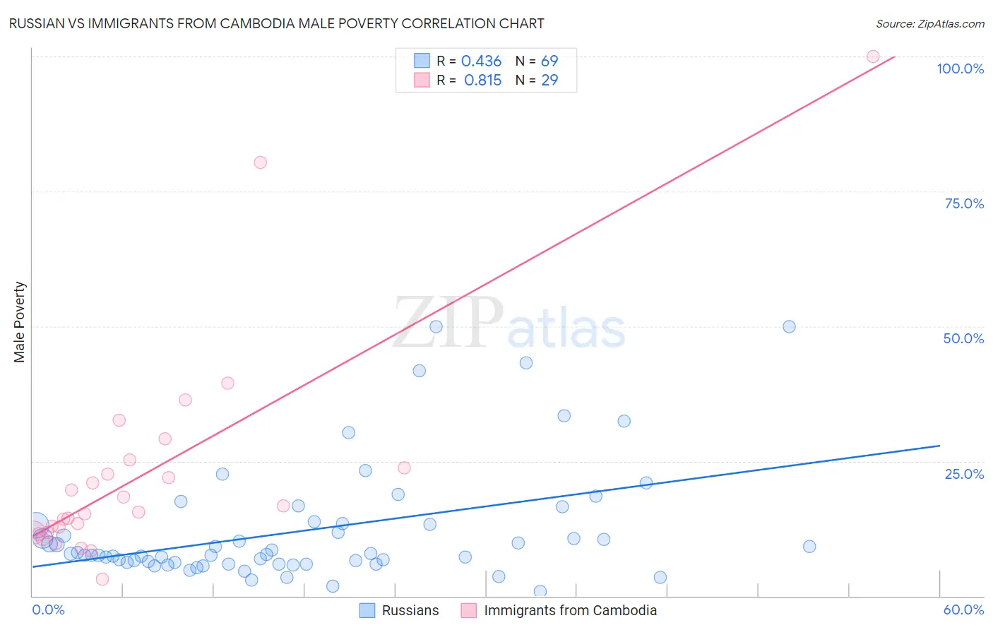 Russian vs Immigrants from Cambodia Male Poverty