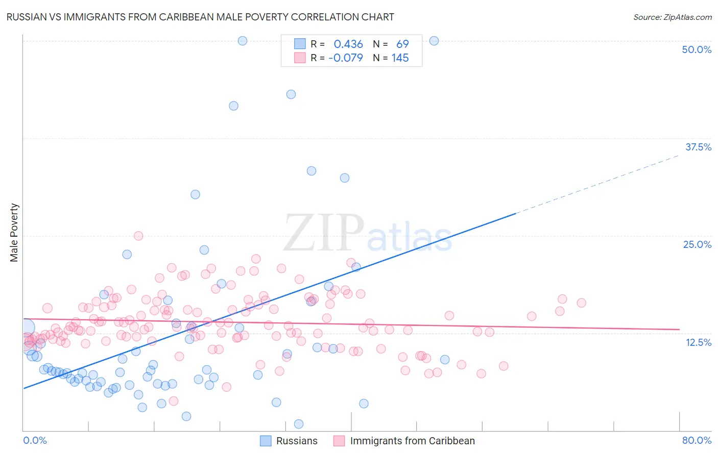 Russian vs Immigrants from Caribbean Male Poverty