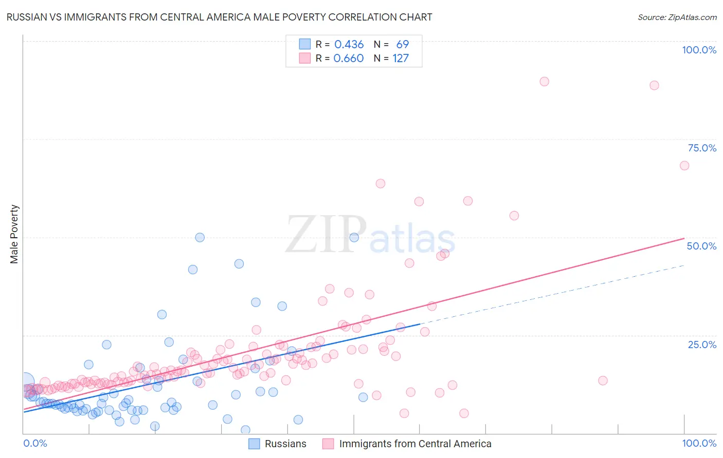 Russian vs Immigrants from Central America Male Poverty