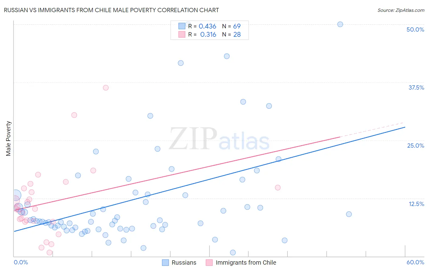 Russian vs Immigrants from Chile Male Poverty