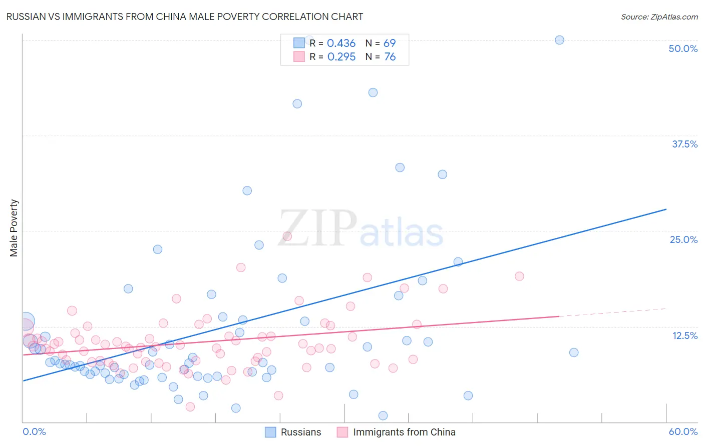 Russian vs Immigrants from China Male Poverty