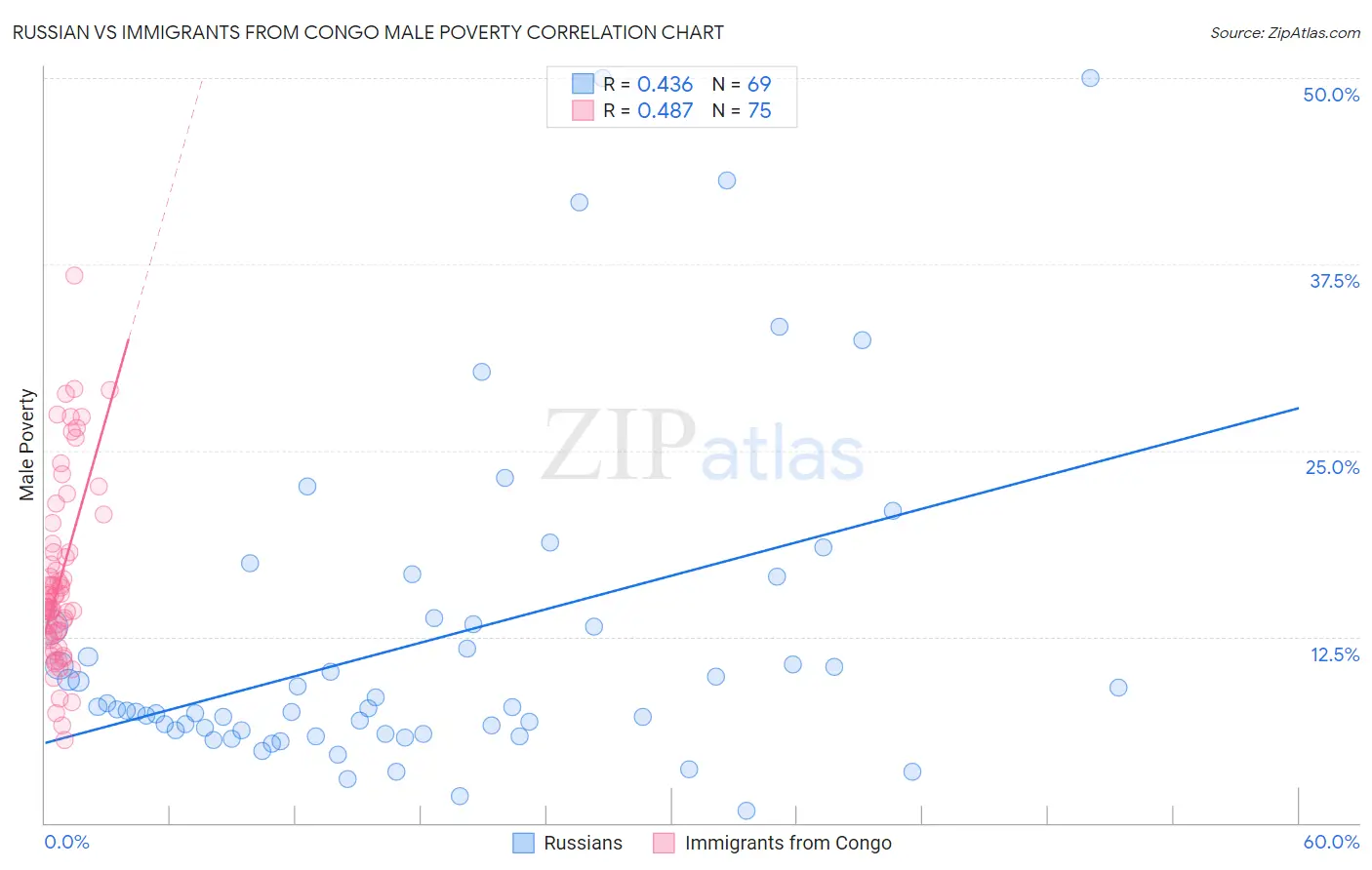 Russian vs Immigrants from Congo Male Poverty