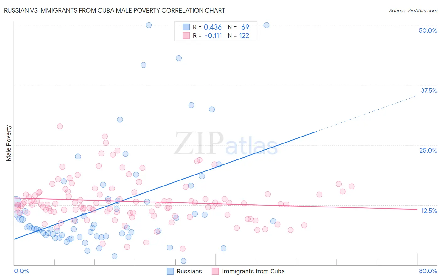 Russian vs Immigrants from Cuba Male Poverty