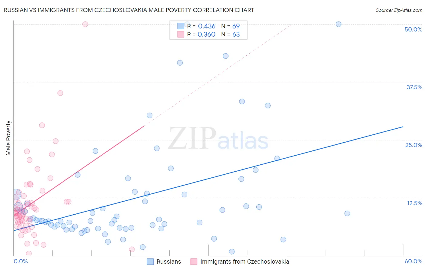 Russian vs Immigrants from Czechoslovakia Male Poverty