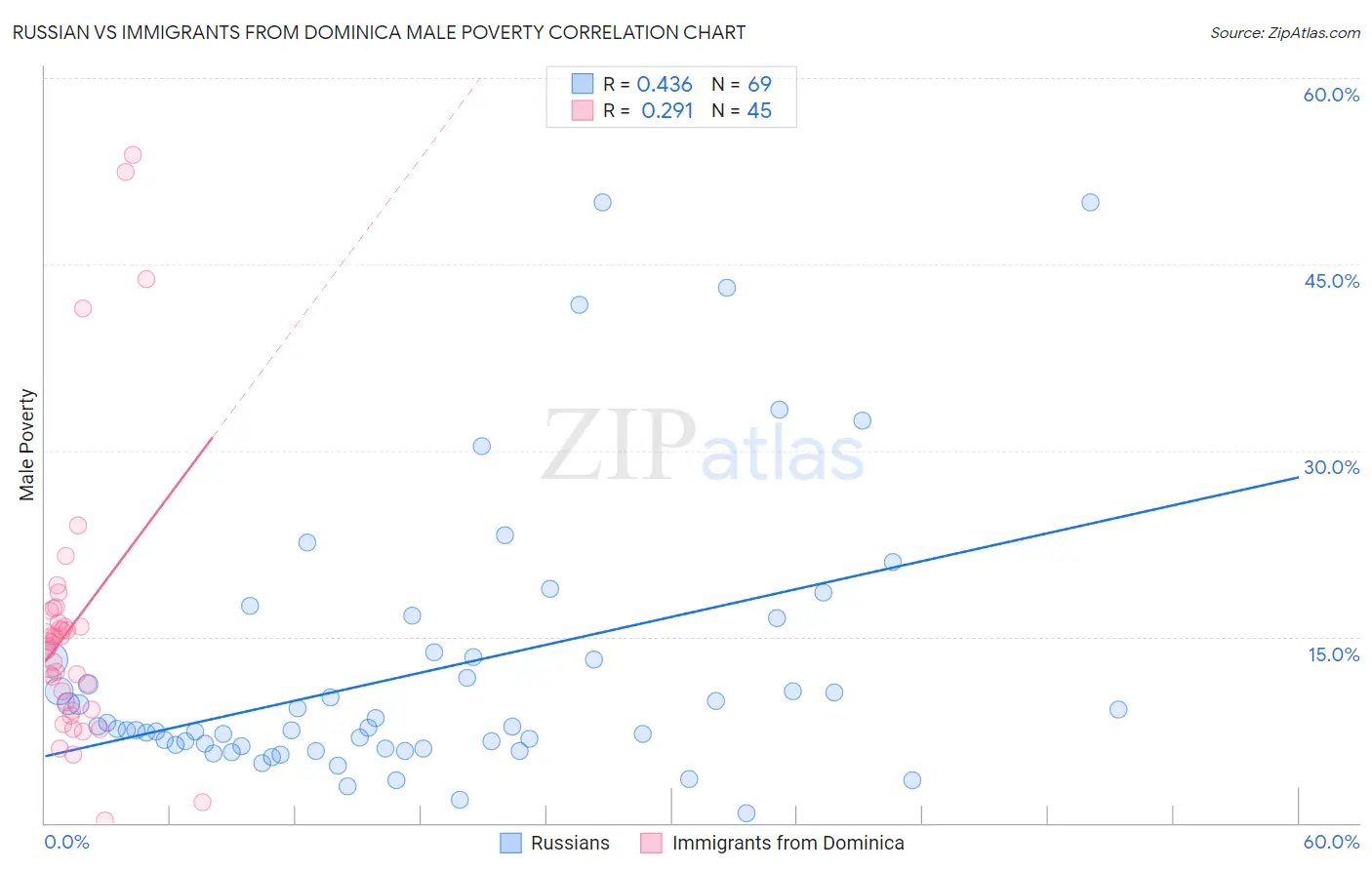 Russian vs Immigrants from Dominica Male Poverty