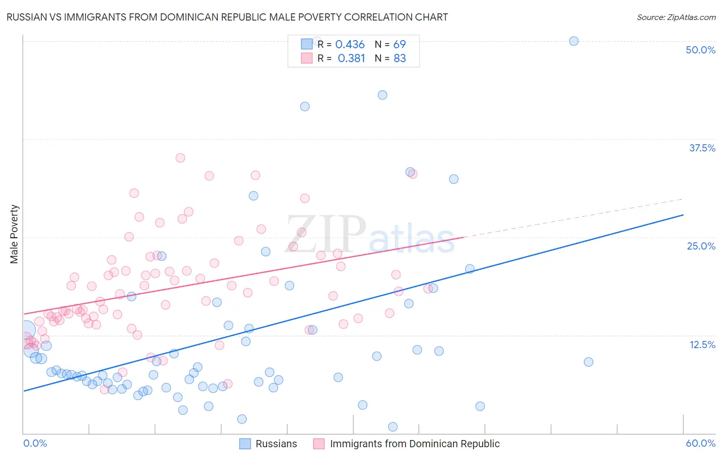 Russian vs Immigrants from Dominican Republic Male Poverty