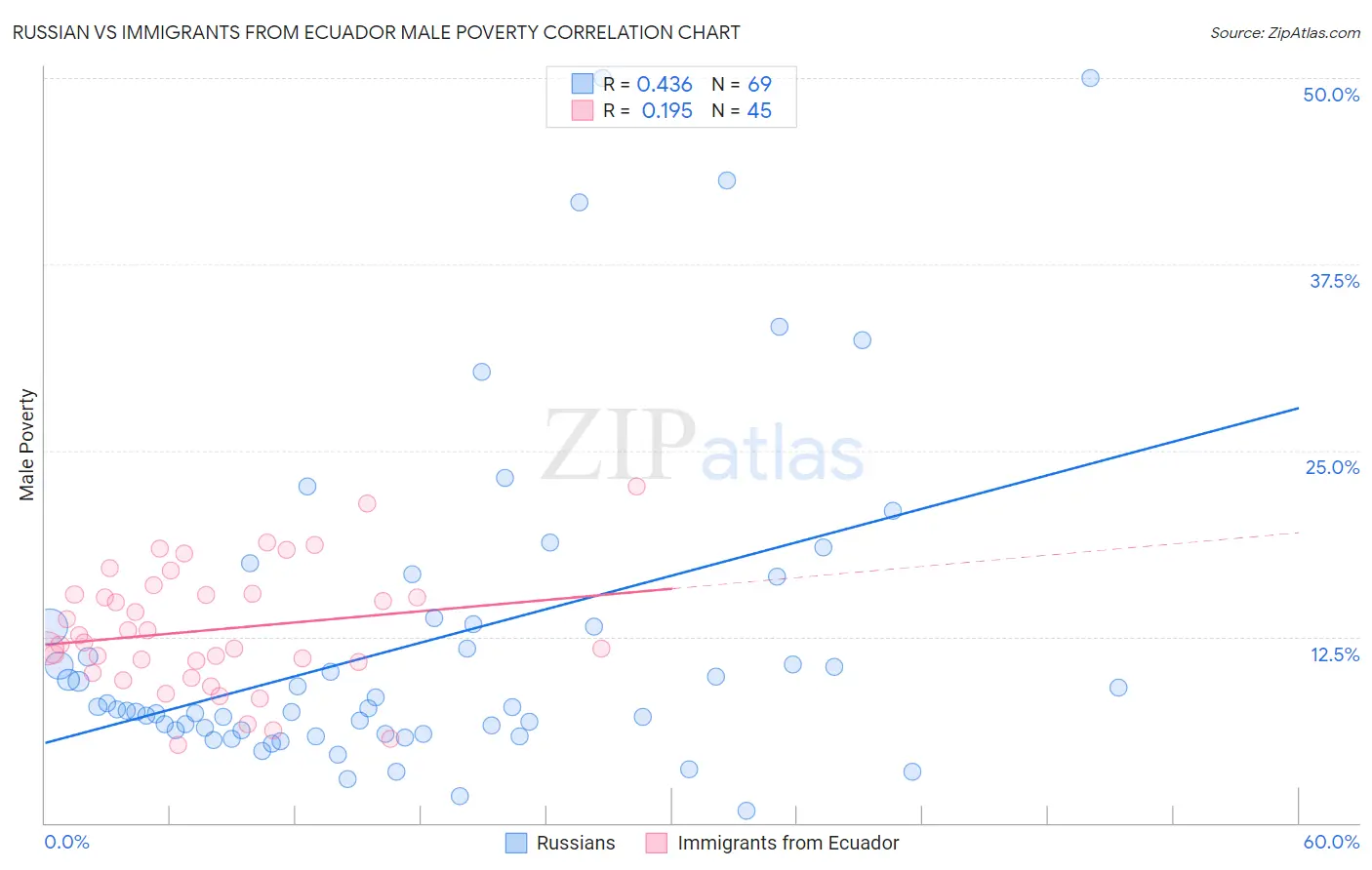 Russian vs Immigrants from Ecuador Male Poverty