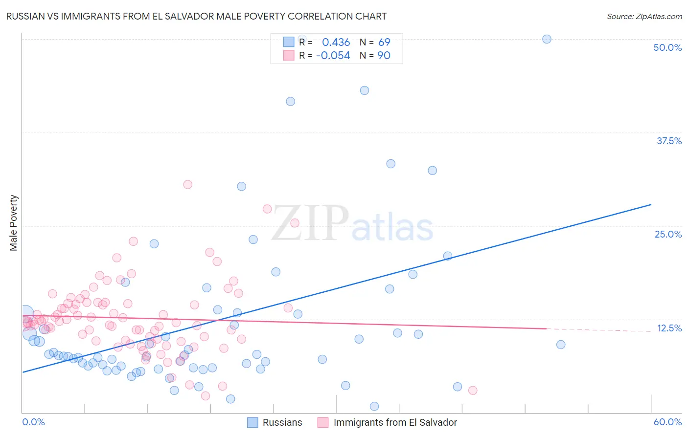 Russian vs Immigrants from El Salvador Male Poverty