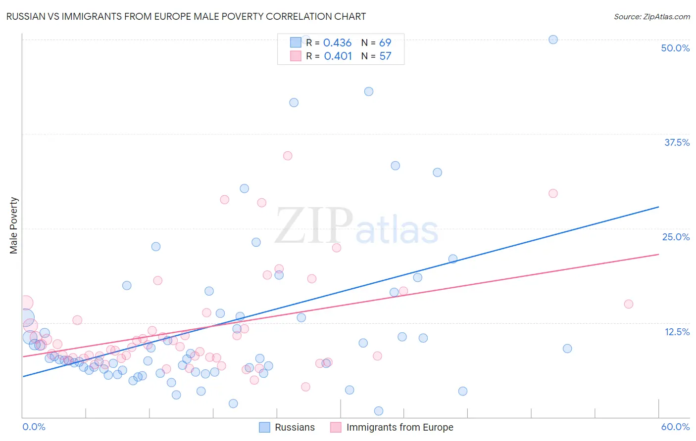 Russian vs Immigrants from Europe Male Poverty