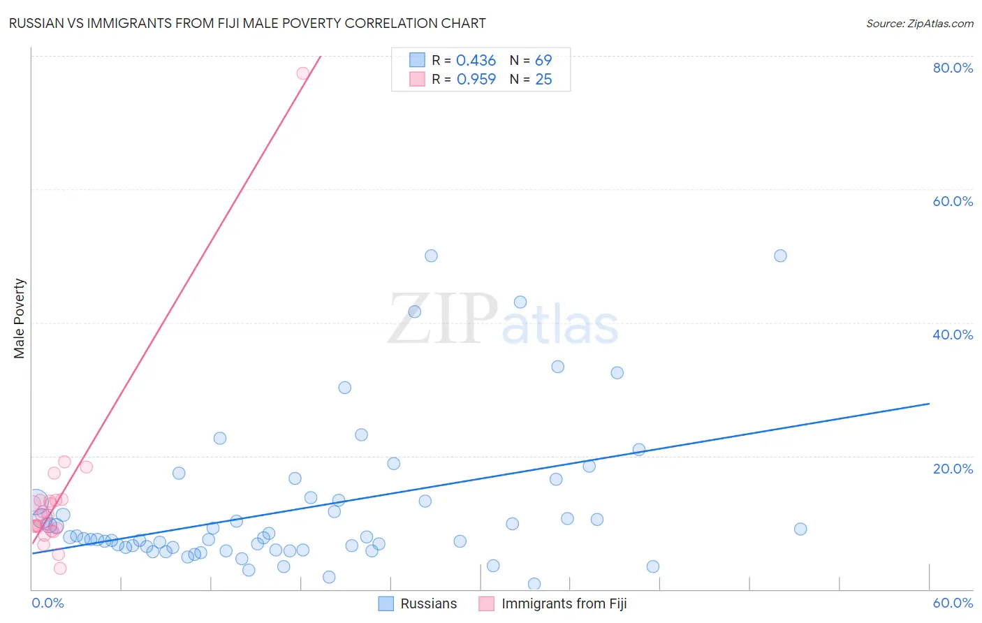 Russian vs Immigrants from Fiji Male Poverty