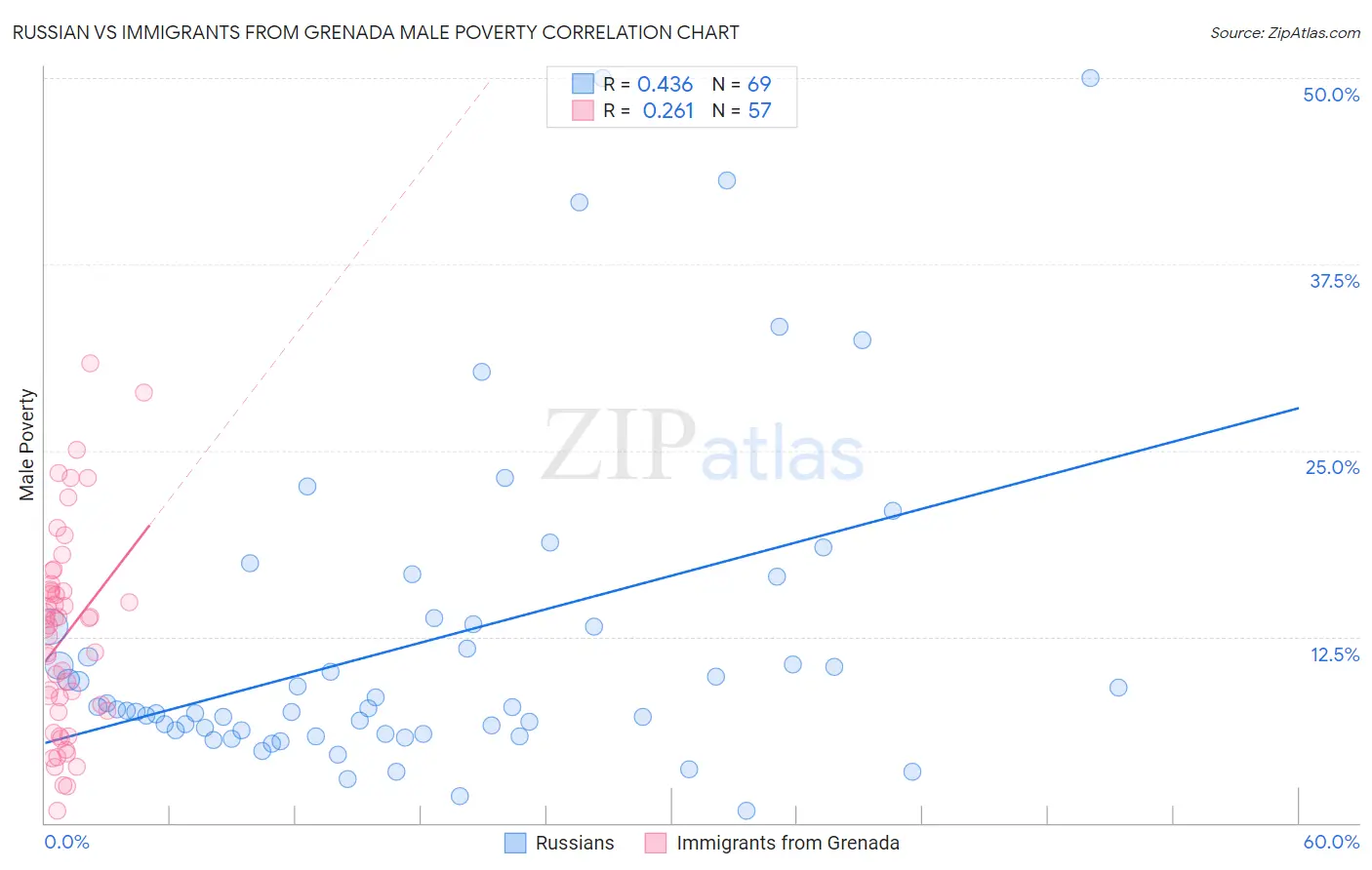 Russian vs Immigrants from Grenada Male Poverty