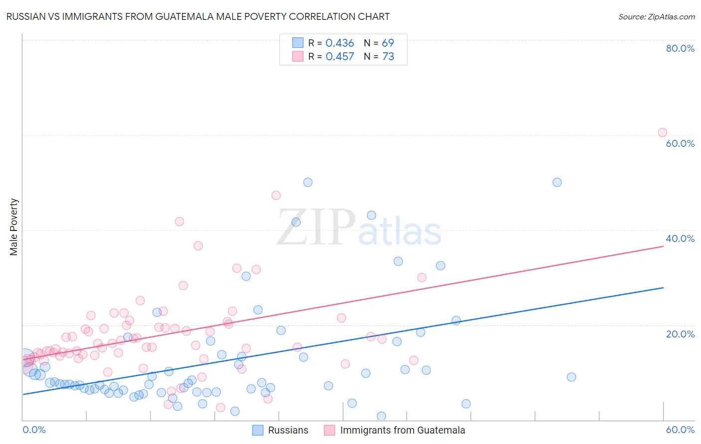 Russian vs Immigrants from Guatemala Male Poverty