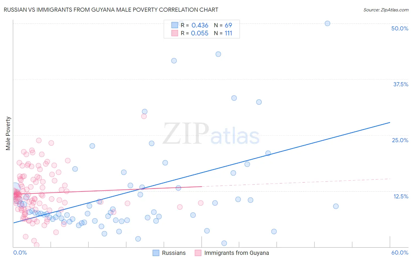 Russian vs Immigrants from Guyana Male Poverty