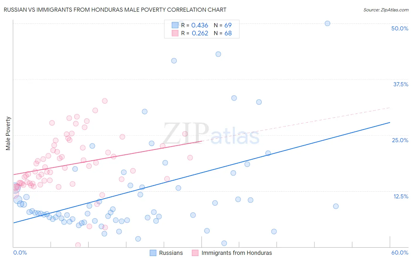 Russian vs Immigrants from Honduras Male Poverty