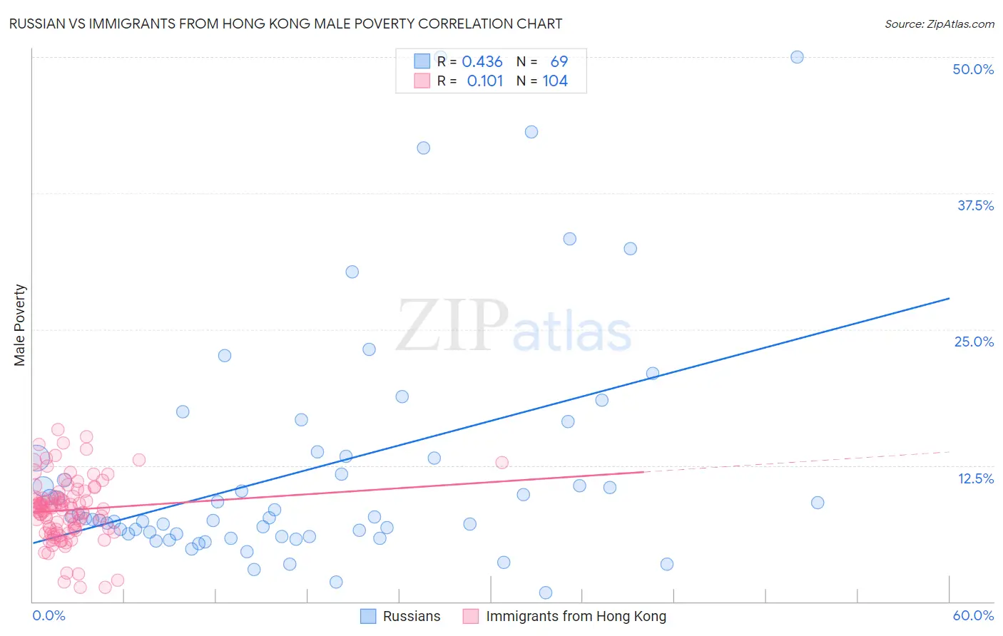 Russian vs Immigrants from Hong Kong Male Poverty