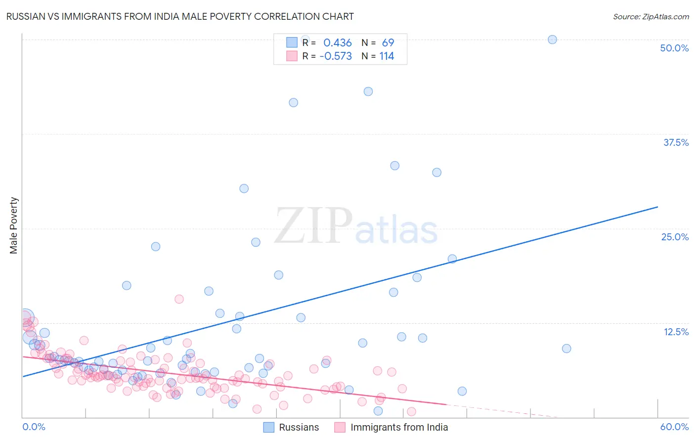 Russian vs Immigrants from India Male Poverty