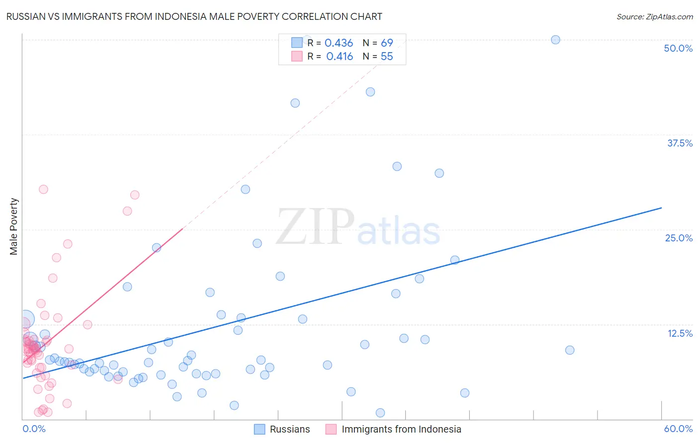 Russian vs Immigrants from Indonesia Male Poverty