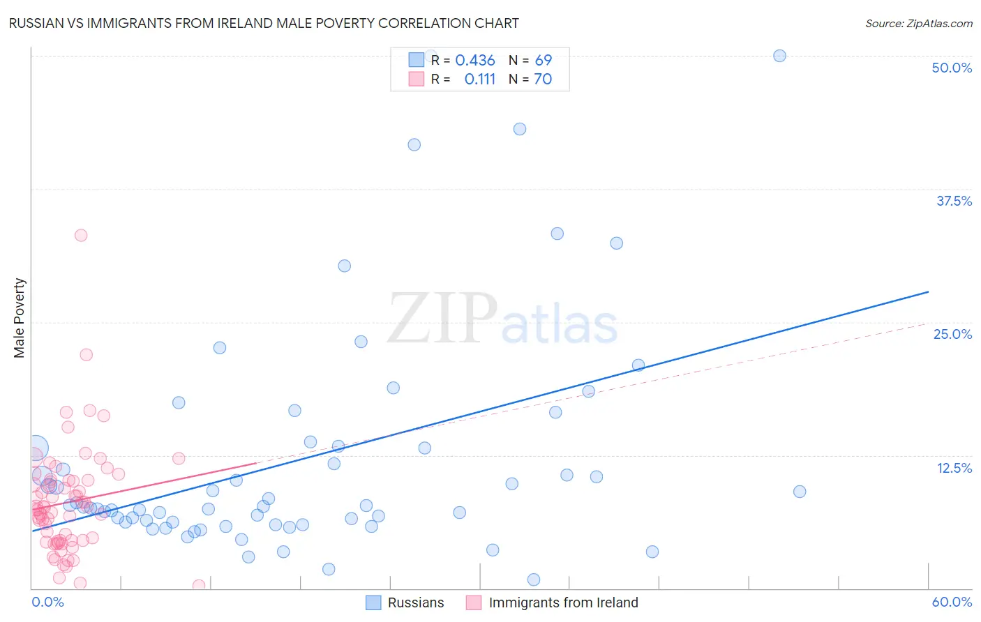 Russian vs Immigrants from Ireland Male Poverty