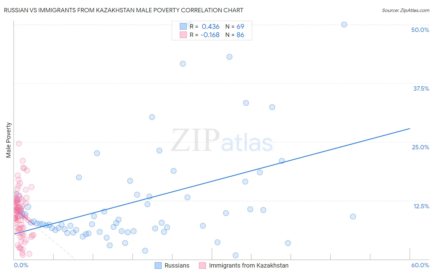 Russian vs Immigrants from Kazakhstan Male Poverty