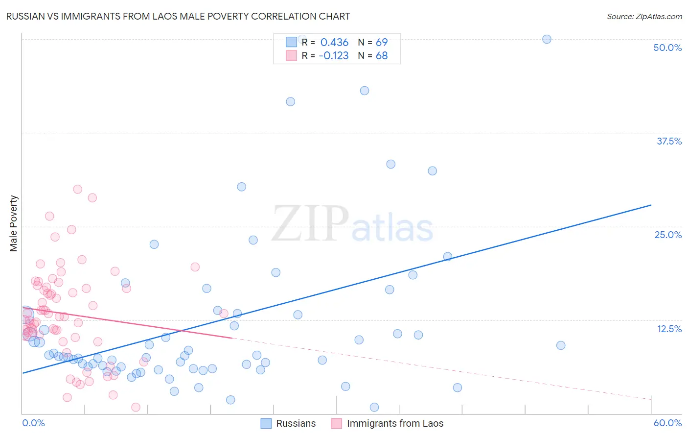 Russian vs Immigrants from Laos Male Poverty