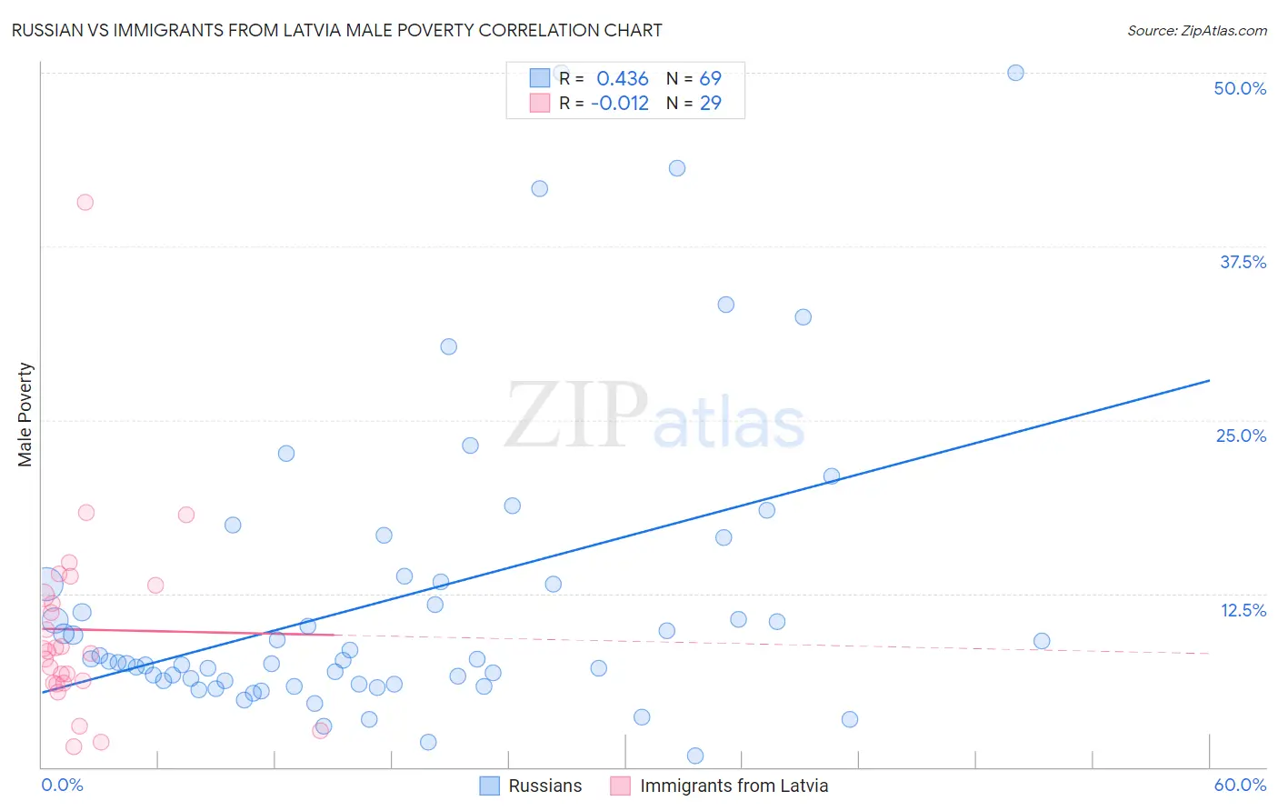 Russian vs Immigrants from Latvia Male Poverty