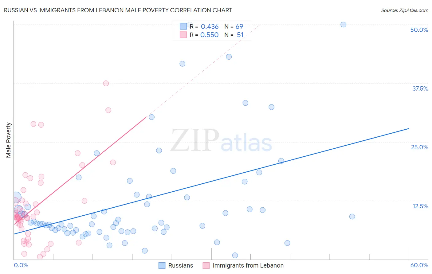 Russian vs Immigrants from Lebanon Male Poverty