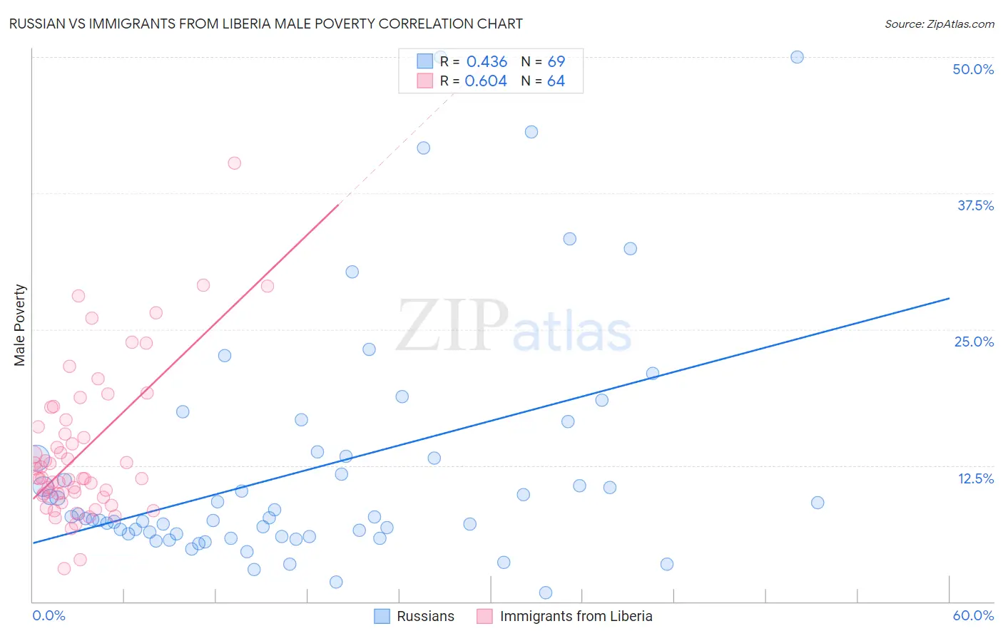 Russian vs Immigrants from Liberia Male Poverty