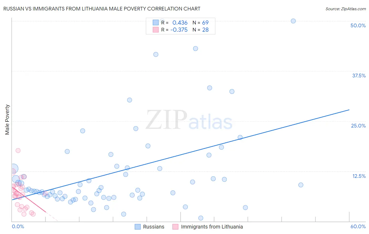 Russian vs Immigrants from Lithuania Male Poverty