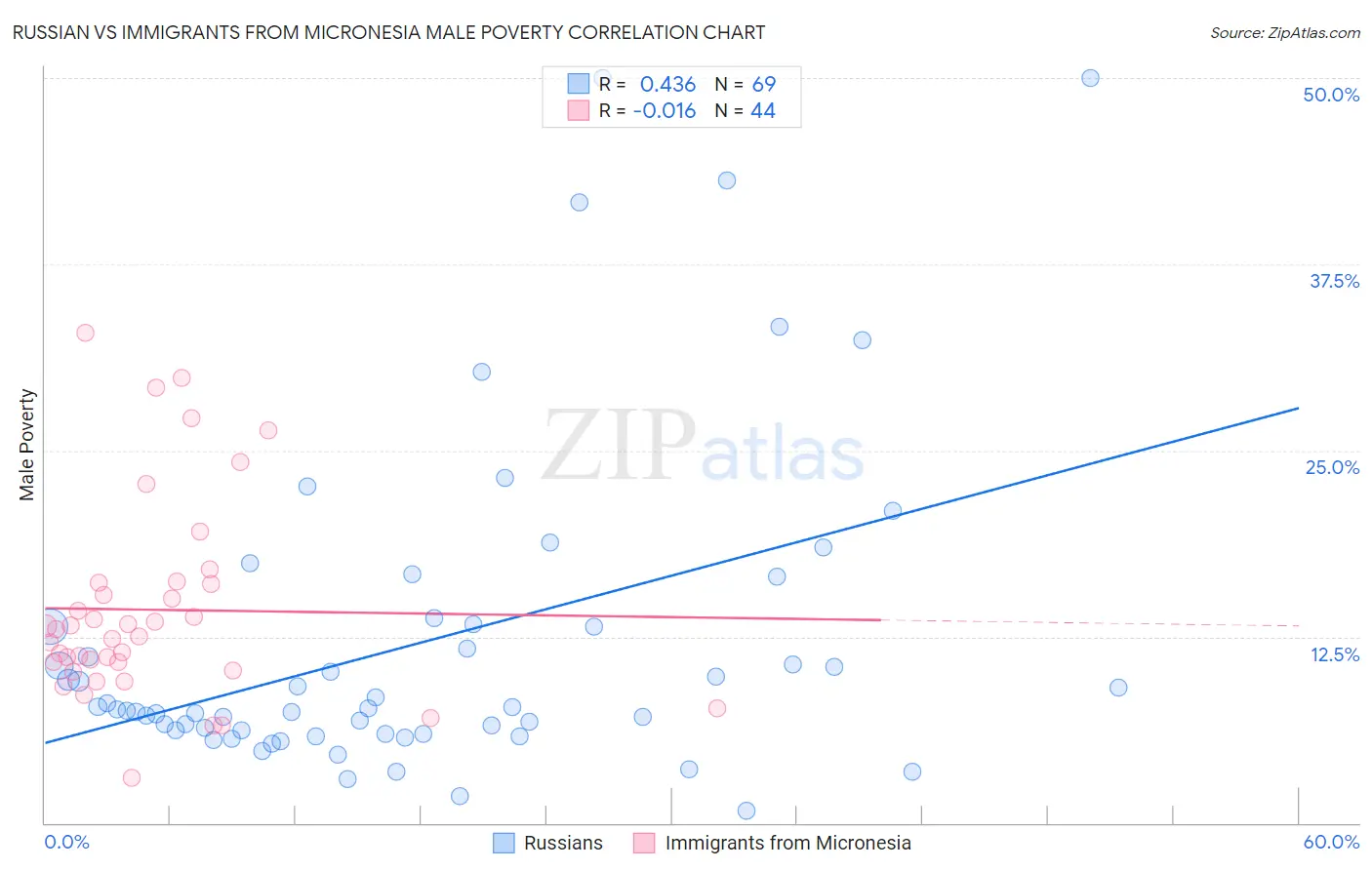 Russian vs Immigrants from Micronesia Male Poverty