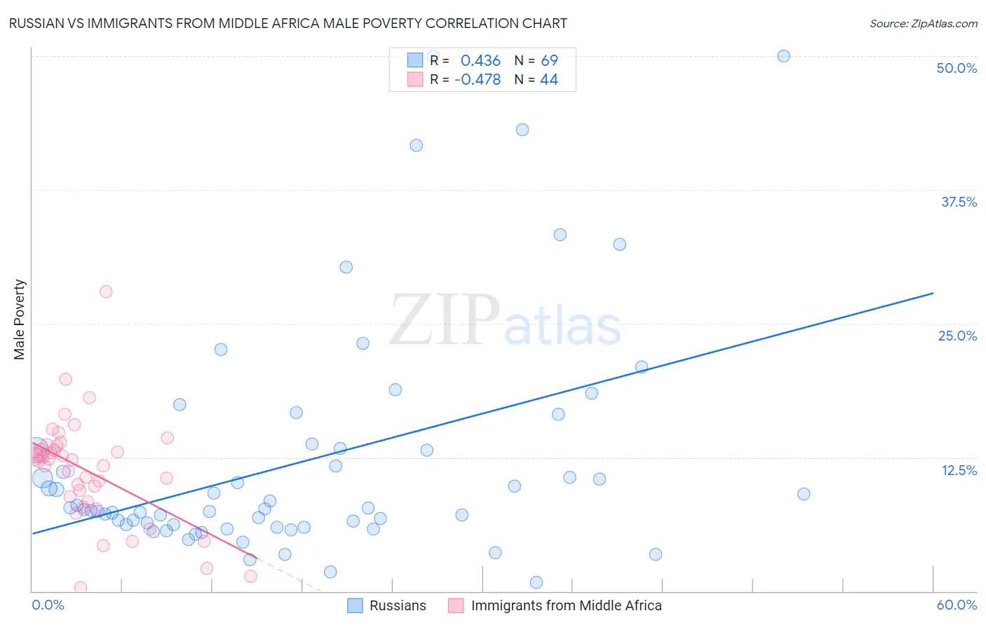 Russian vs Immigrants from Middle Africa Male Poverty