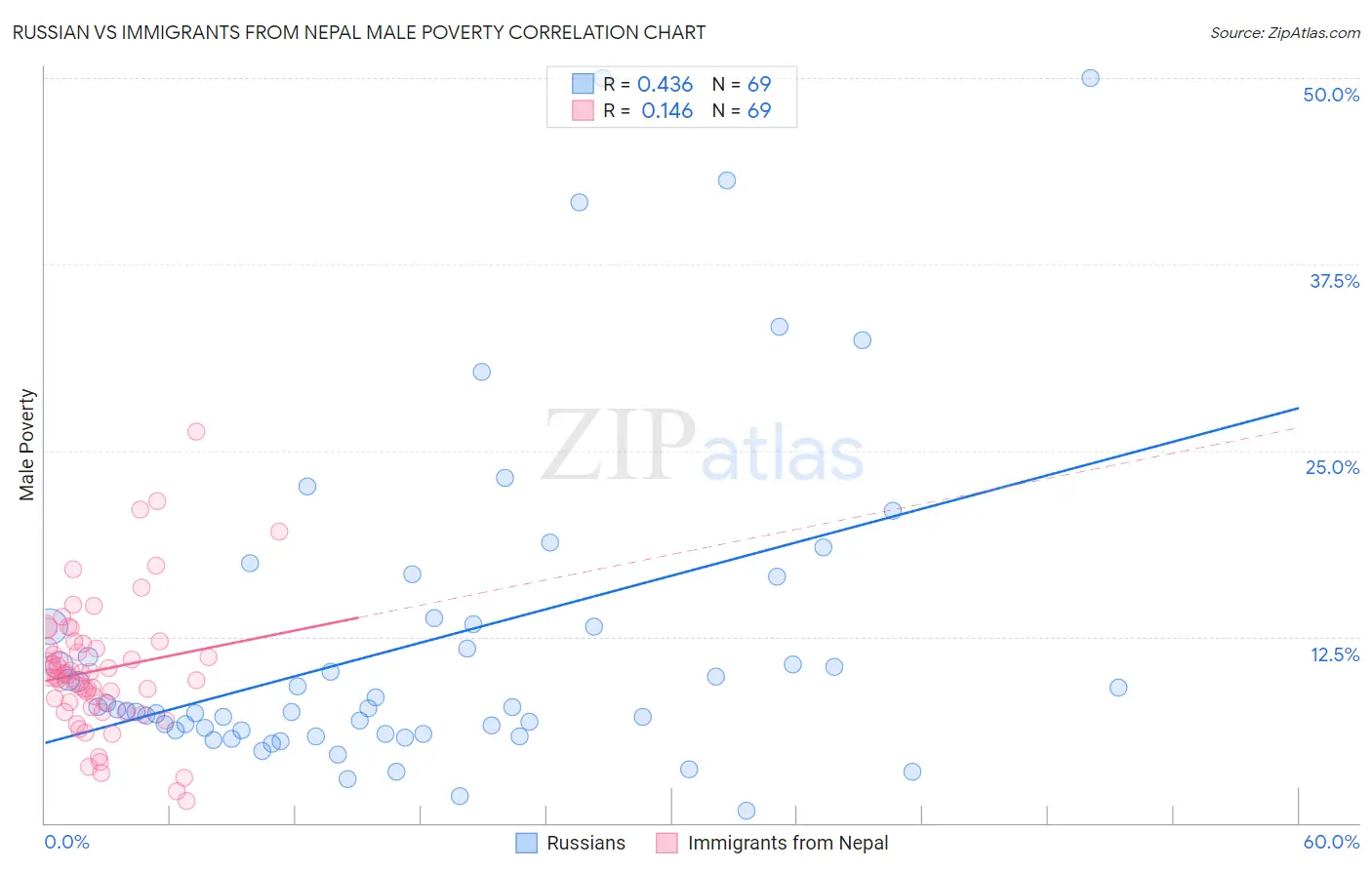 Russian vs Immigrants from Nepal Male Poverty