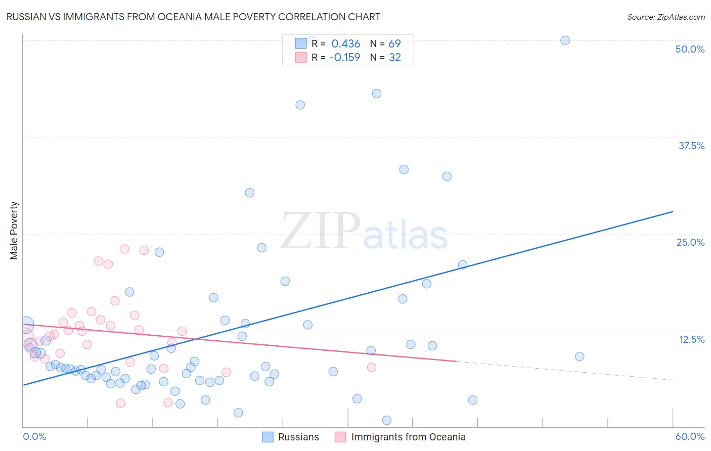 Russian vs Immigrants from Oceania Male Poverty