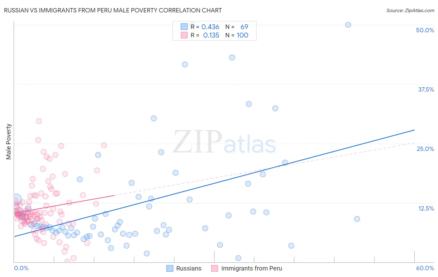 Russian vs Immigrants from Peru Male Poverty