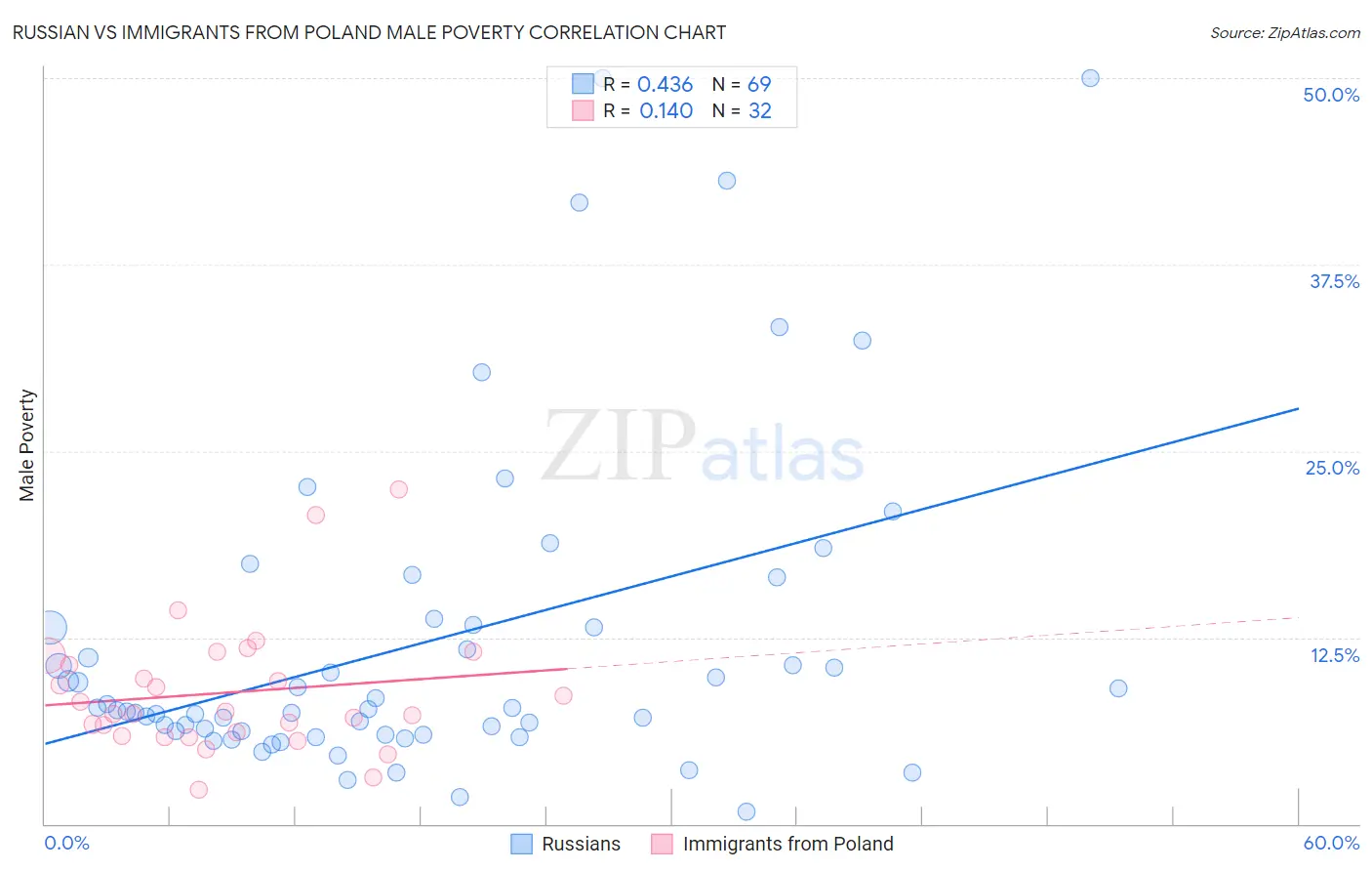 Russian vs Immigrants from Poland Male Poverty