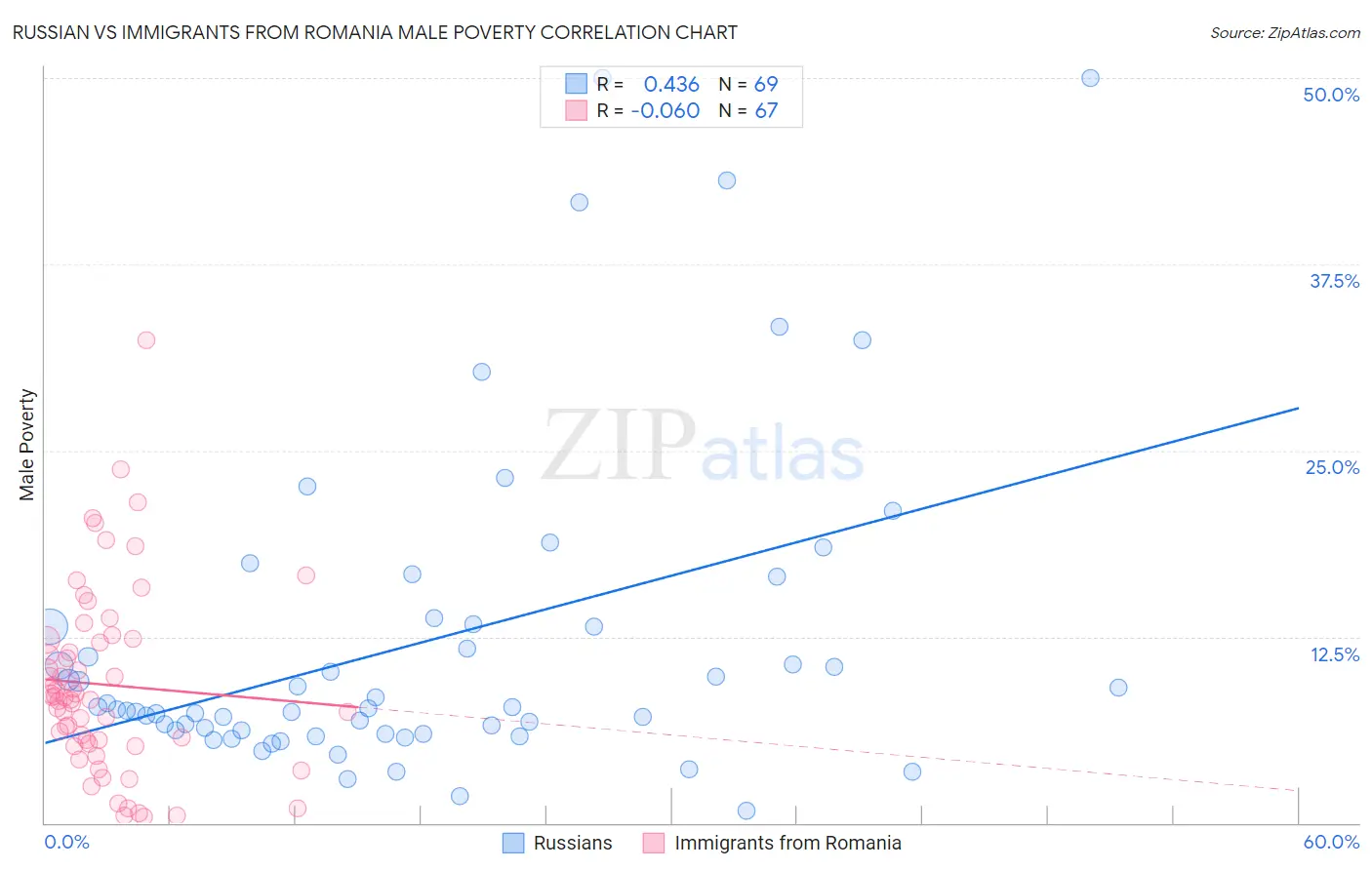 Russian vs Immigrants from Romania Male Poverty