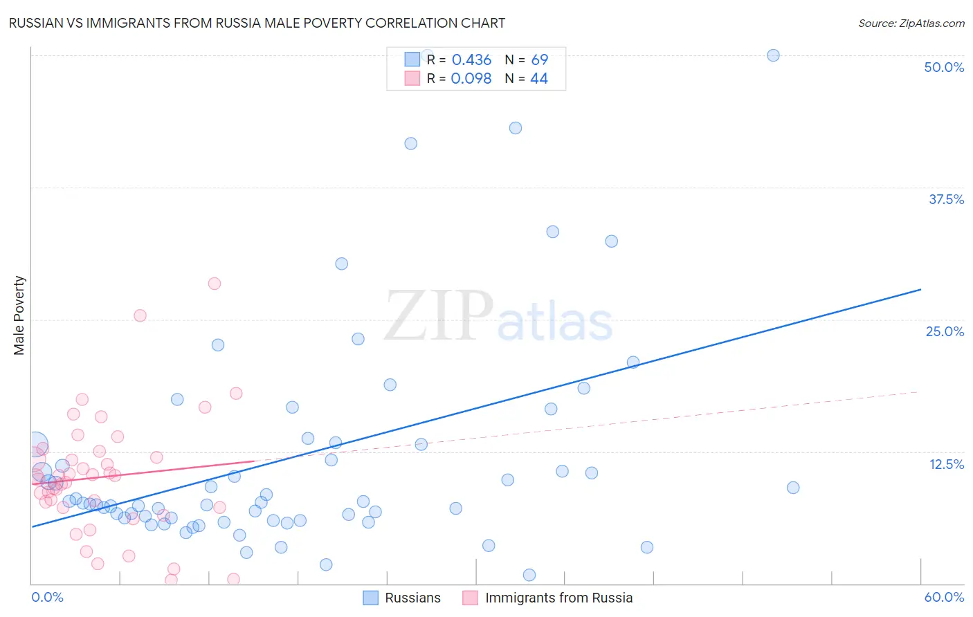 Russian vs Immigrants from Russia Male Poverty