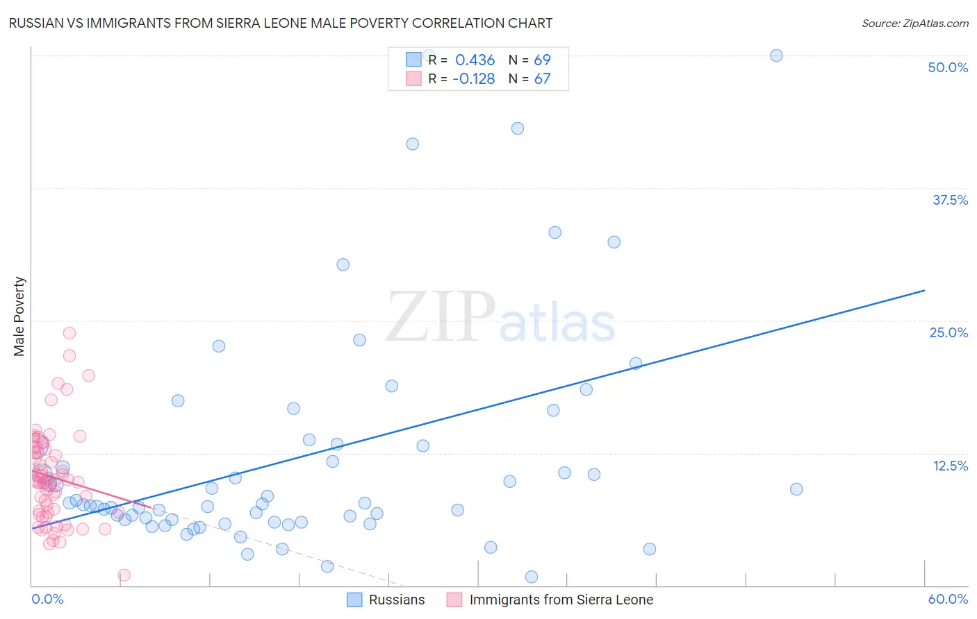 Russian vs Immigrants from Sierra Leone Male Poverty