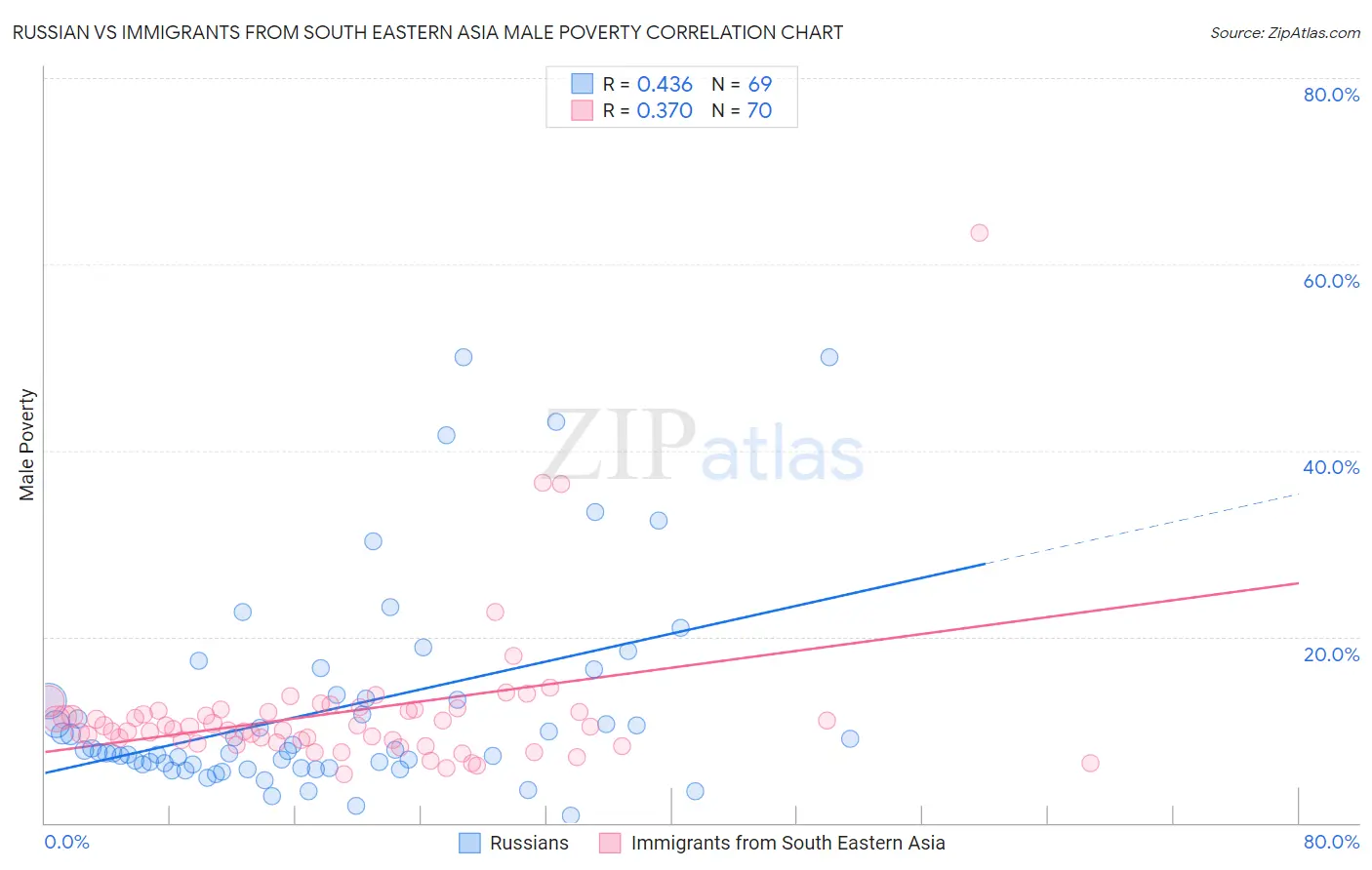 Russian vs Immigrants from South Eastern Asia Male Poverty