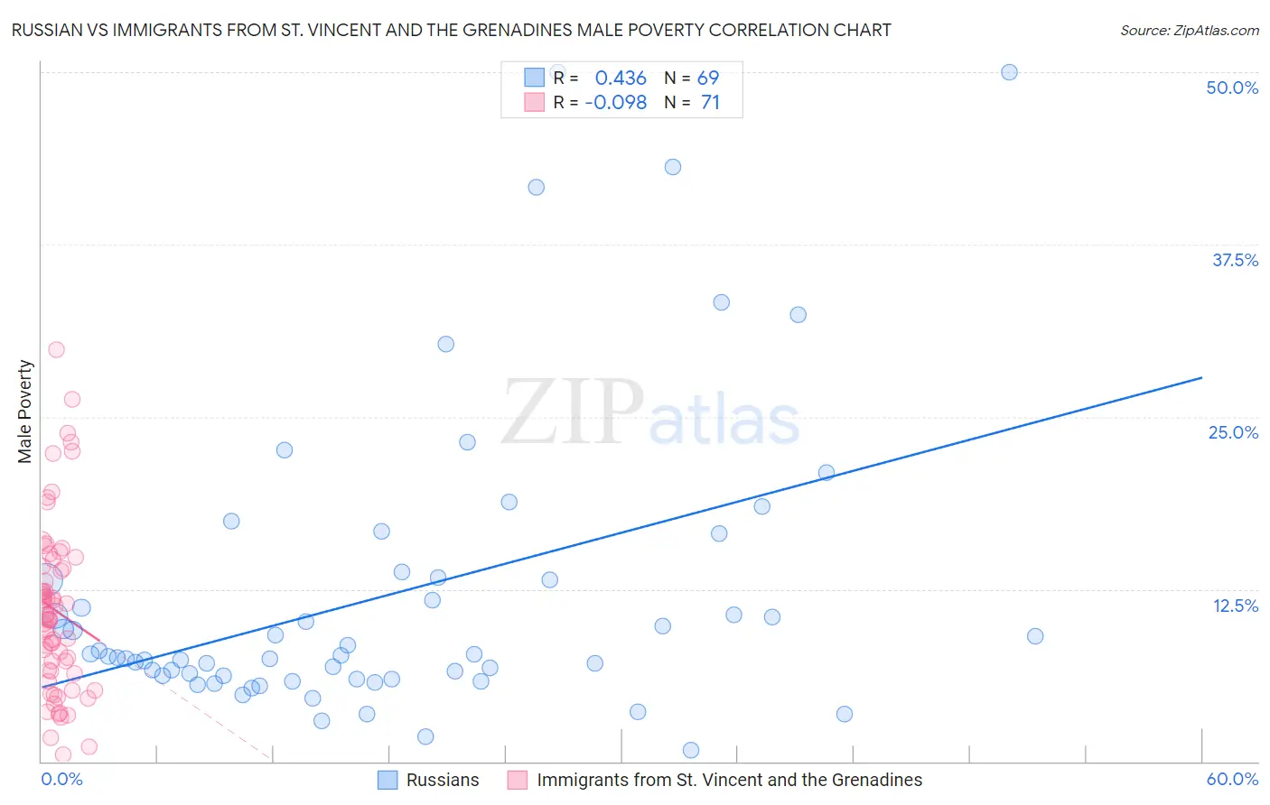 Russian vs Immigrants from St. Vincent and the Grenadines Male Poverty