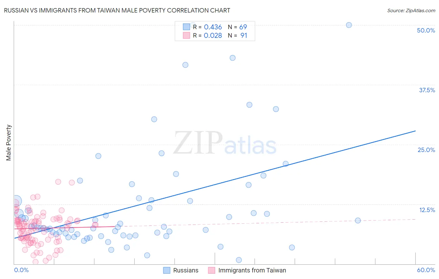 Russian vs Immigrants from Taiwan Male Poverty