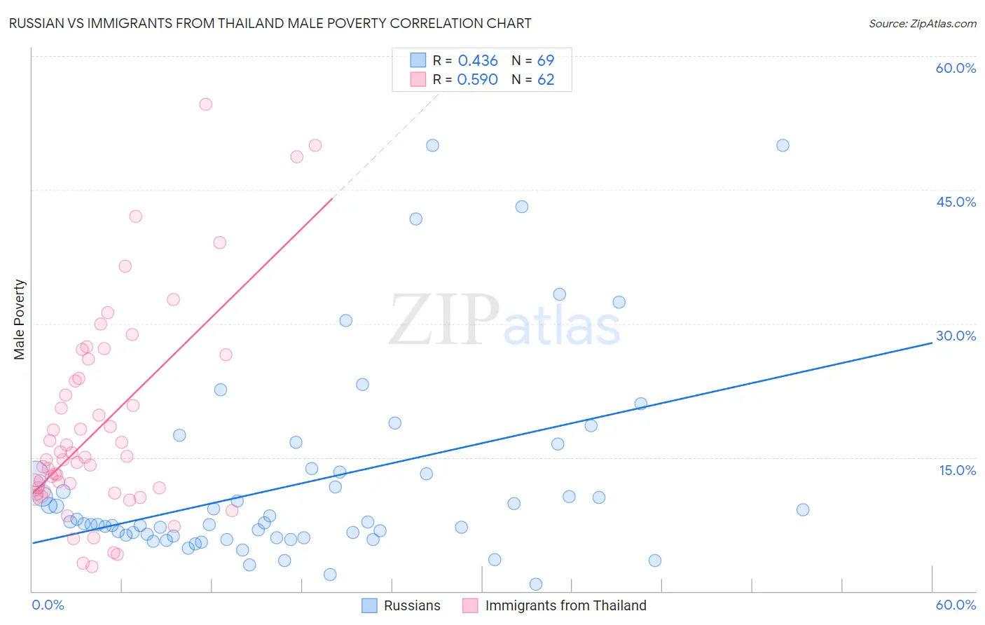 Russian vs Immigrants from Thailand Male Poverty