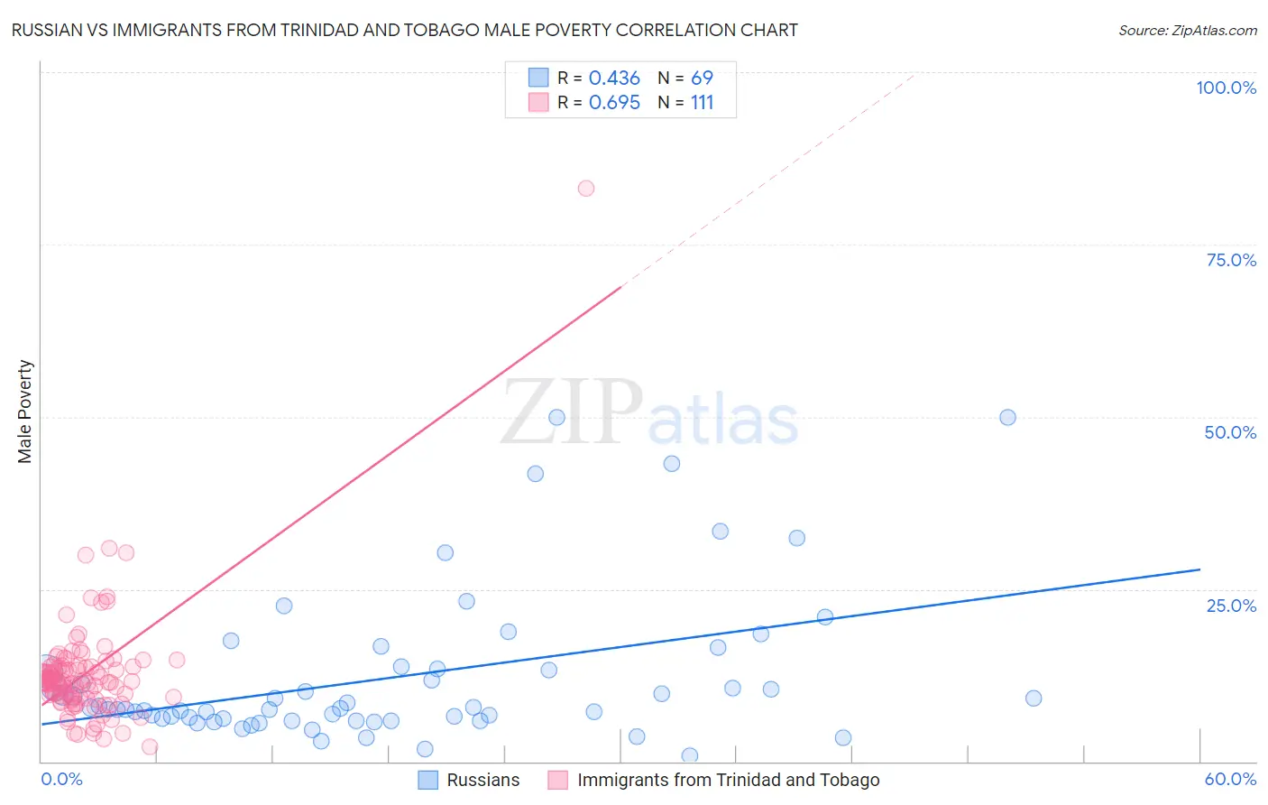 Russian vs Immigrants from Trinidad and Tobago Male Poverty