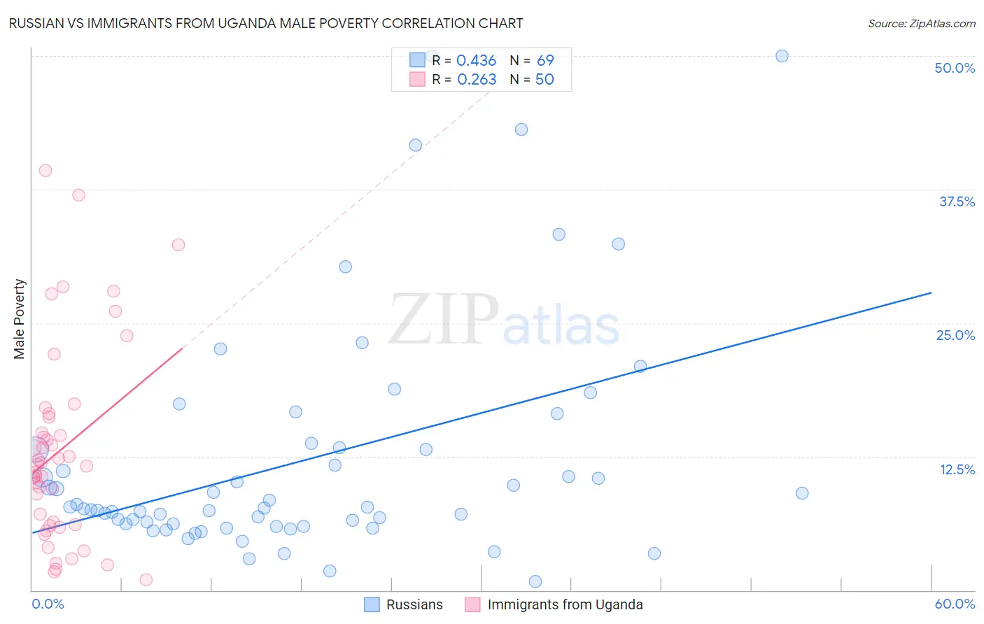 Russian vs Immigrants from Uganda Male Poverty
