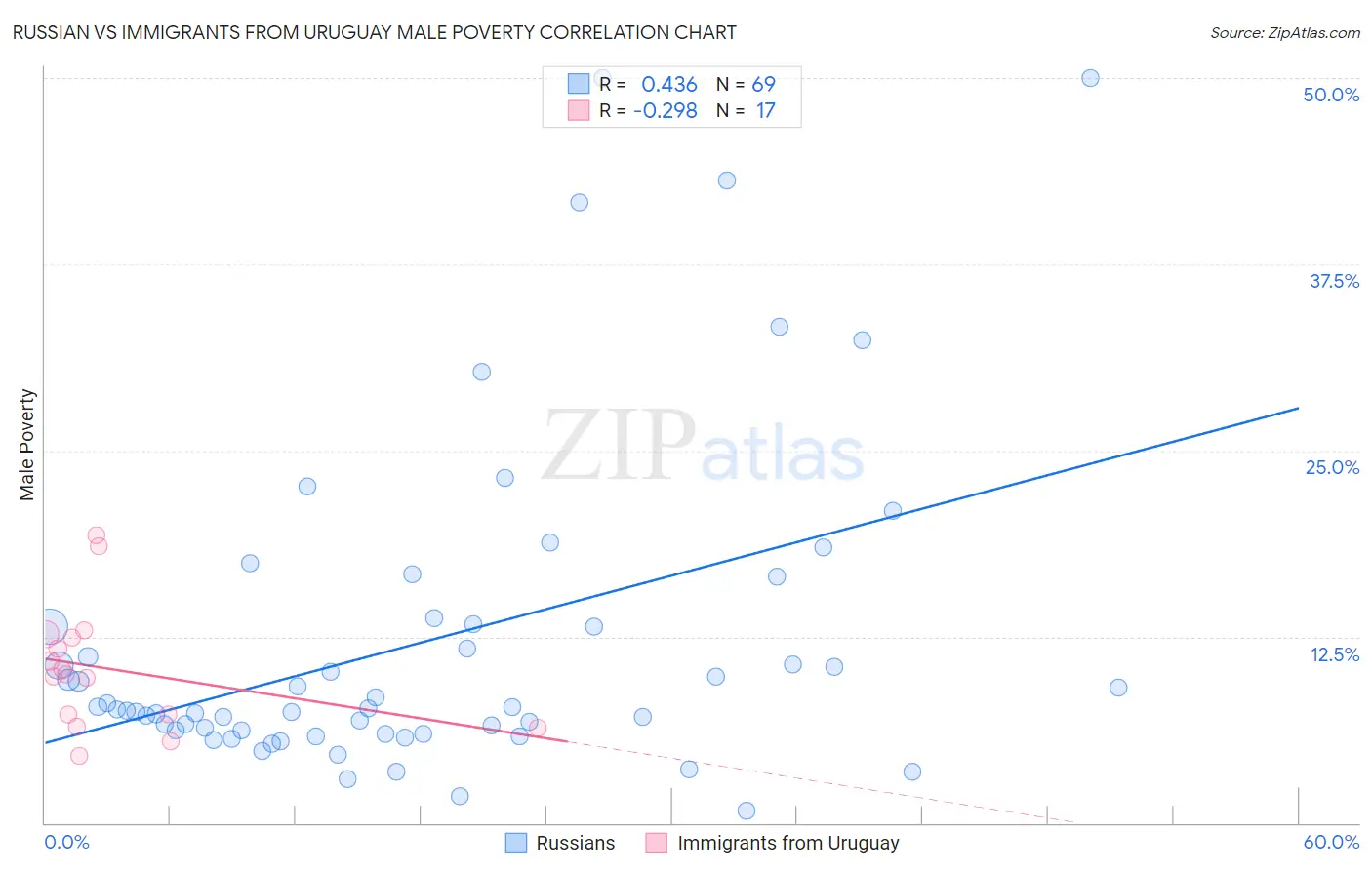 Russian vs Immigrants from Uruguay Male Poverty