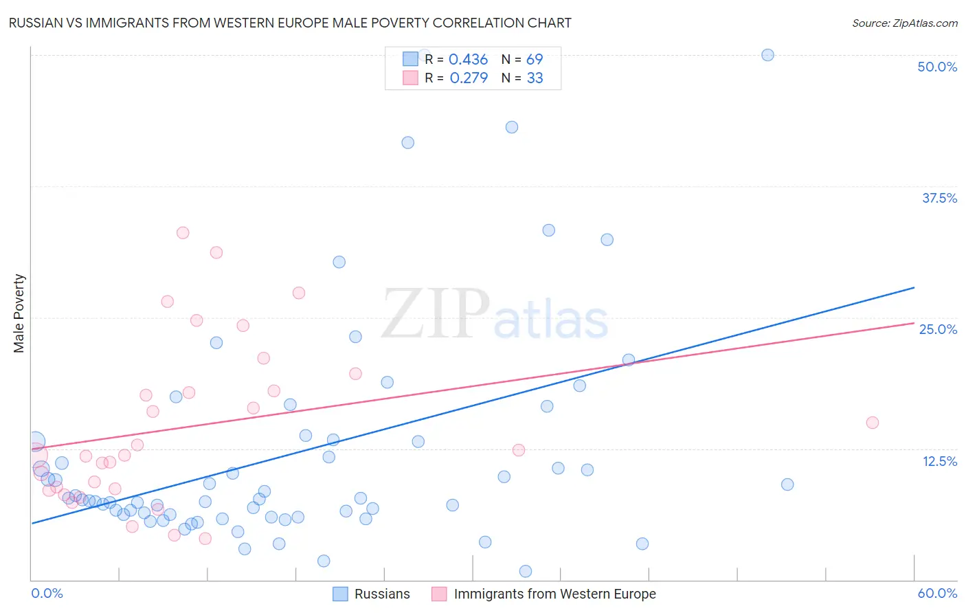 Russian vs Immigrants from Western Europe Male Poverty